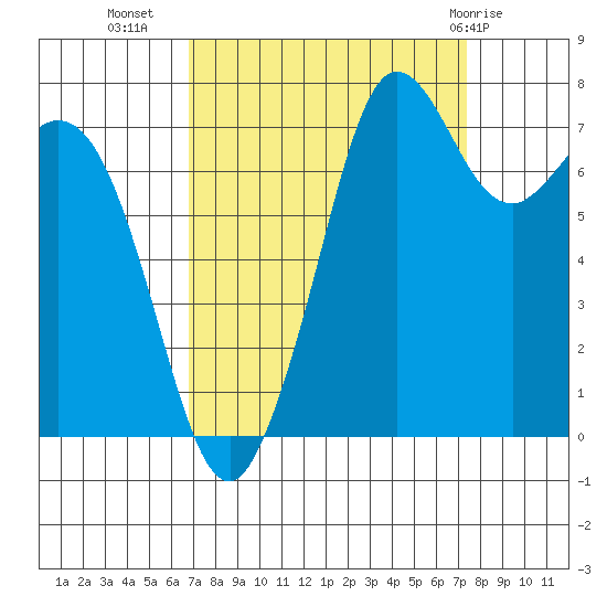Fort Casey tide chart for Sunday, September 15, 2024