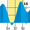 Fort Casey tide chart for Monday, September 16, 2024