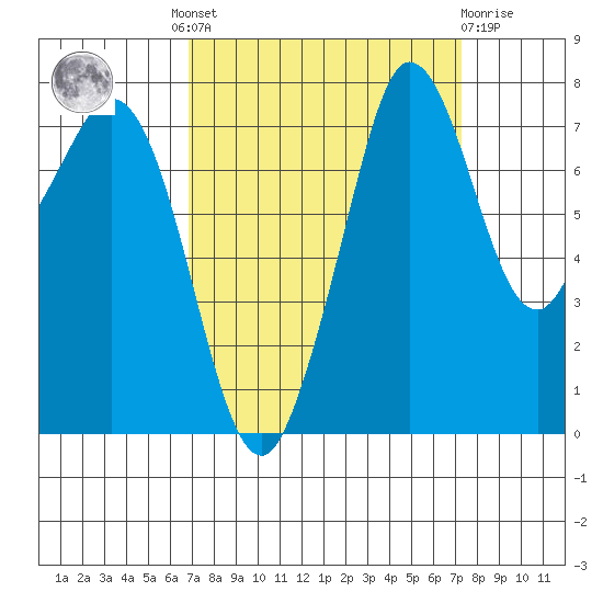Fort Casey tide chart for Tuesday, September 17, 2024