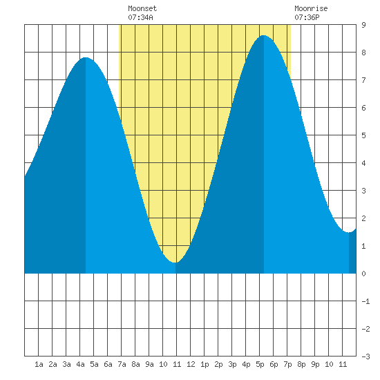 Fort Casey tide chart for Wednesday, September 18, 2024