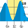 Fort Casey tide chart for Wednesday, September 18, 2024