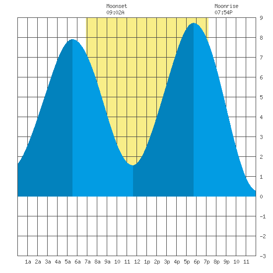 Fort Casey tide chart for Thursday, September 19, 2024