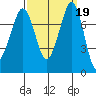 Fort Casey tide chart for Thursday, September 19, 2024