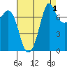 Fort Casey tide chart for Sunday, September 1, 2024