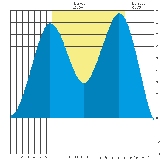 Fort Casey tide chart for Friday, September 20, 2024