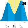 Fort Casey tide chart for Friday, September 20, 2024