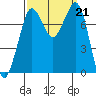 Fort Casey tide chart for Saturday, September 21, 2024