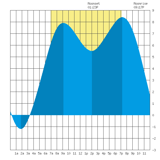 Fort Casey tide chart for Sunday, September 22, 2024