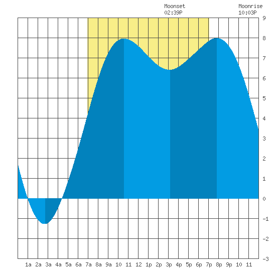 Fort Casey tide chart for Monday, September 23, 2024