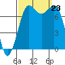 Fort Casey tide chart for Monday, September 23, 2024