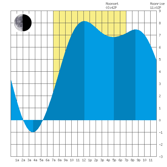 Fort Casey tide chart for Tuesday, September 24, 2024