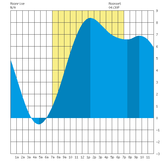 Fort Casey tide chart for Wednesday, September 25, 2024