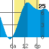 Fort Casey tide chart for Wednesday, September 25, 2024