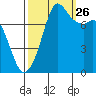 Fort Casey tide chart for Thursday, September 26, 2024