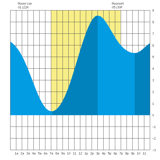 Fort Casey tide chart for Friday, September 27, 2024