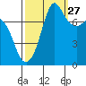 Fort Casey tide chart for Friday, September 27, 2024