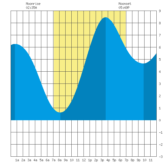Fort Casey tide chart for Saturday, September 28, 2024