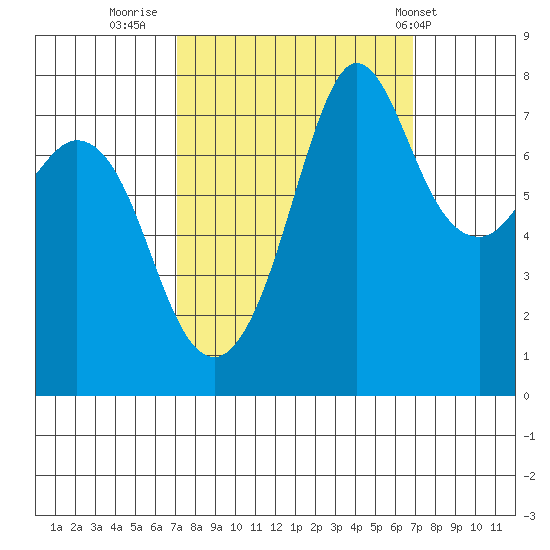 Fort Casey tide chart for Sunday, September 29, 2024