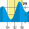 Fort Casey tide chart for Sunday, September 29, 2024
