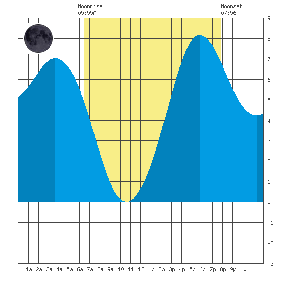 Fort Casey tide chart for Monday, September 2, 2024