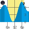 Fort Casey tide chart for Monday, September 2, 2024