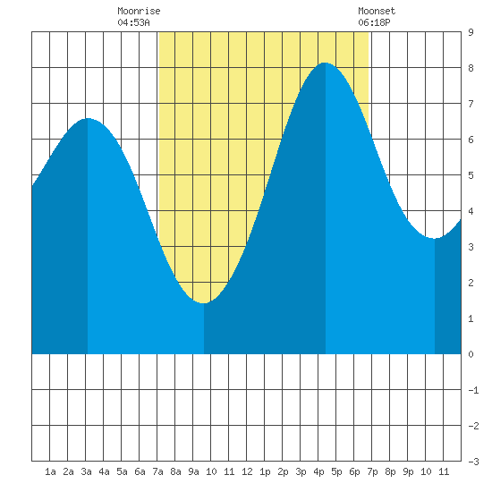 Fort Casey tide chart for Monday, September 30, 2024