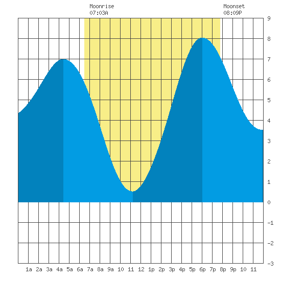Fort Casey tide chart for Tuesday, September 3, 2024