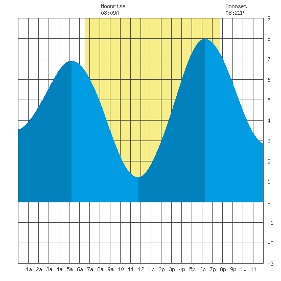 Fort Casey tide chart for Wednesday, September 4, 2024