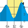 Fort Casey tide chart for Wednesday, September 4, 2024