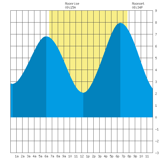 Fort Casey tide chart for Thursday, September 5, 2024