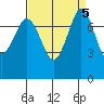 Fort Casey tide chart for Thursday, September 5, 2024