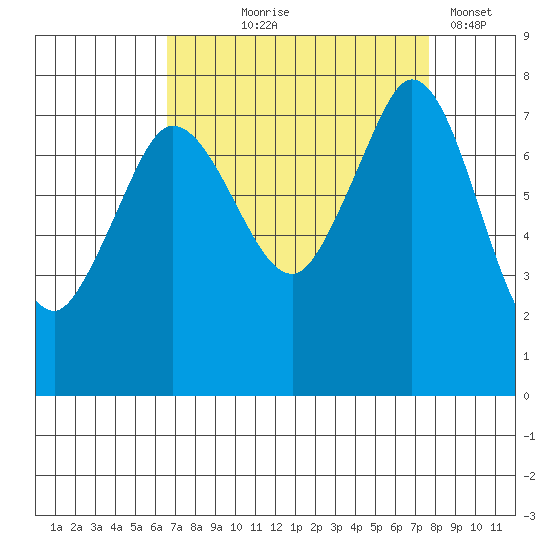 Fort Casey tide chart for Friday, September 6, 2024