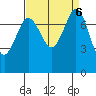 Fort Casey tide chart for Friday, September 6, 2024