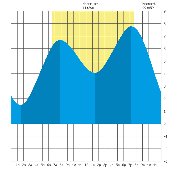 Fort Casey tide chart for Saturday, September 7, 2024