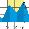 Fort Casey tide chart for Saturday, September 7, 2024