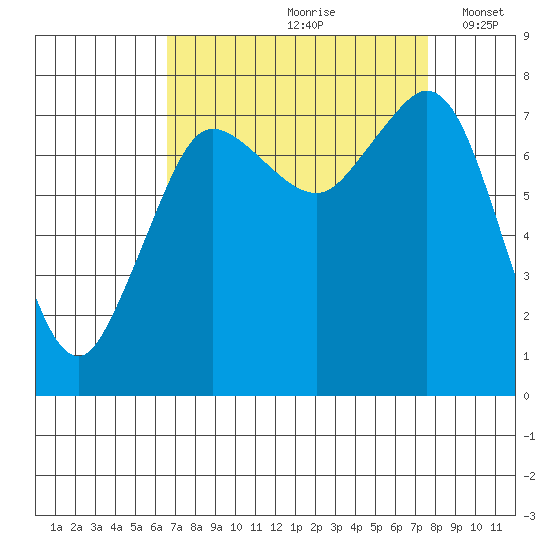 Fort Casey tide chart for Sunday, September 8, 2024