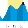 Fort Casey tide chart for Sunday, September 8, 2024