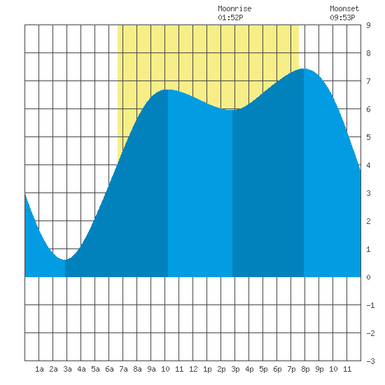 Fort Casey tide chart for Monday, September 9, 2024