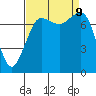 Fort Casey tide chart for Monday, September 9, 2024