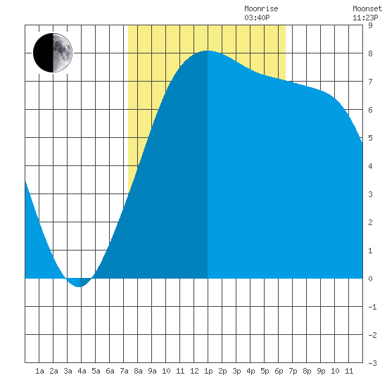 Fort Casey tide chart for Thursday, October 10, 2024