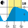 Fort Casey tide chart for Thursday, October 10, 2024