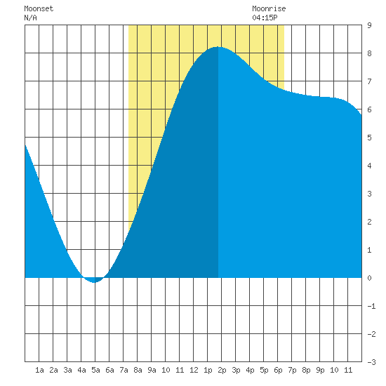 Fort Casey tide chart for Friday, October 11, 2024