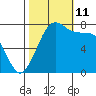 Fort Casey tide chart for Friday, October 11, 2024