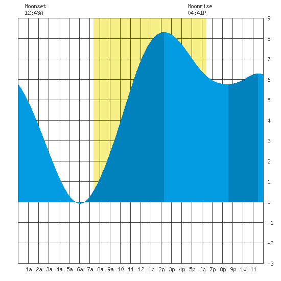 Fort Casey tide chart for Saturday, October 12, 2024