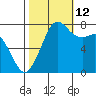 Fort Casey tide chart for Saturday, October 12, 2024