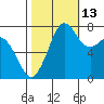 Fort Casey tide chart for Sunday, October 13, 2024