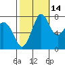 Fort Casey tide chart for Monday, October 14, 2024