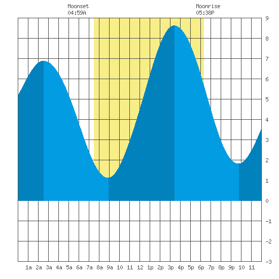 Fort Casey tide chart for Tuesday, October 15, 2024