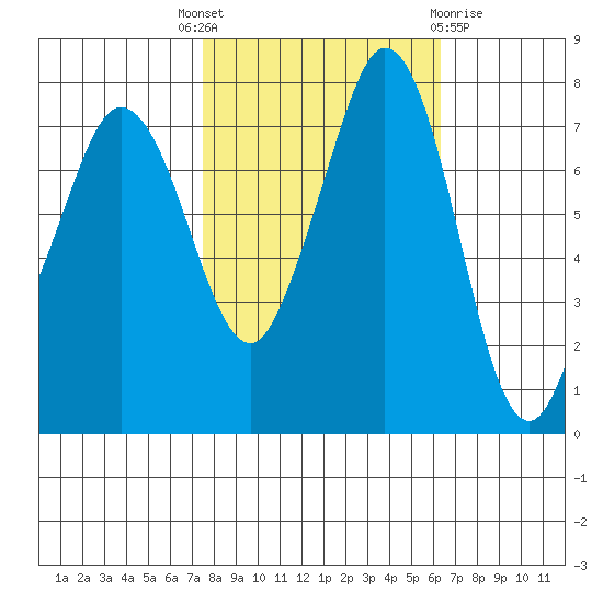 Fort Casey tide chart for Wednesday, October 16, 2024