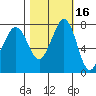 Fort Casey tide chart for Wednesday, October 16, 2024